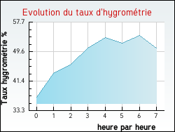 Evolution du taux d'hygromtrie de la ville Aumagne