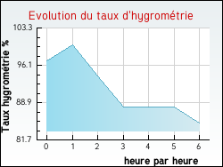Evolution du taux d'hygrom�trie de la ville Aumagne