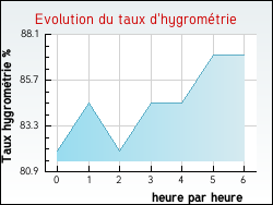 Evolution du taux d'hygrom�trie de la ville Aumagne
