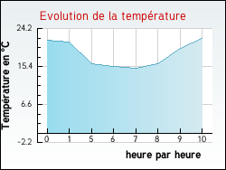 Evolution de la temp�rature de la ville de Aumagne