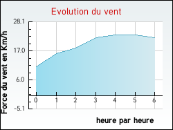 Evolution du vent de la ville Aumagne