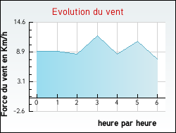 Evolution du vent de la ville Aumagne