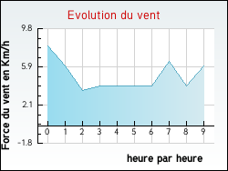 Evolution du vent de la ville Aumagne
