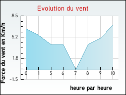 Evolution du vent de la ville Aumagne
