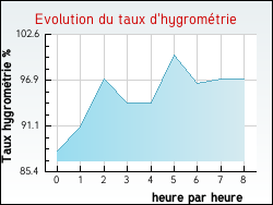 Evolution du taux d'hygromtrie de la ville Aumale