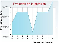Evolution de la pression de la ville Aumale