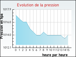 Evolution de la pression de la ville Aumale