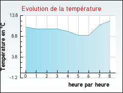 Evolution de la temprature de la ville de Aumale