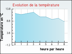 Evolution de la temp�rature de la ville de Aumale