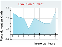 Evolution du vent de la ville Aumale