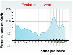 Evolution du vent de la ville Aumale