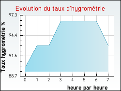 Evolution du taux d'hygrom�trie de la ville Aumerval