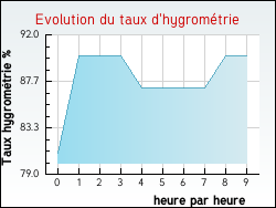Evolution du taux d'hygrom�trie de la ville Aumerval