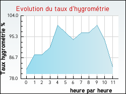 Evolution du taux d'hygrom�trie de la ville Aumerval