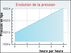 Evolution de la pression de la ville Aumerval