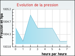 Evolution de la pression de la ville Aumerval