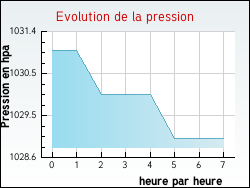 Evolution de la pression de la ville Aumerval