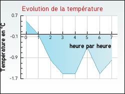 Evolution de la temp�rature de la ville de Aumerval