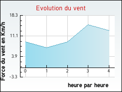Evolution du vent de la ville Aumerval