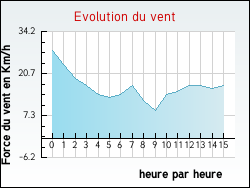 Evolution du vent de la ville Aumerval