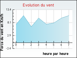 Evolution du vent de la ville Aumerval