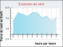 Evolution du vent de la ville Aumerval