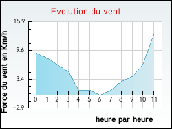 Evolution du vent de la ville Aumerval