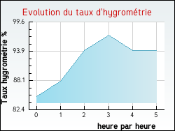 Evolution du taux d'hygromtrie de la ville Aumeville-Lestre