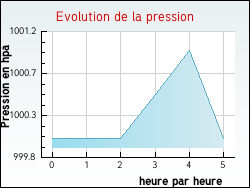 Evolution de la pression de la ville Aumeville-Lestre