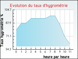 Evolution du taux d'hygrométrie de la ville Aunac