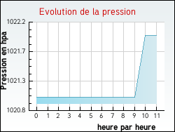 Evolution de la pression de la ville Aunac