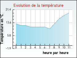 Evolution de la température de la ville de Aunac