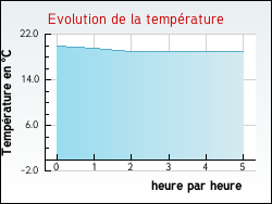Evolution de la temprature de la ville de Aunac