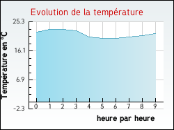 Evolution de la temp�rature de la ville de Aunac