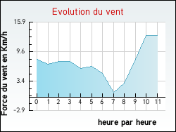 Evolution du vent de la ville Aunac