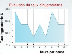 Evolution du taux d'hygromtrie de la ville Aunat
