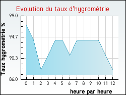 Evolution du taux d'hygrom�trie de la ville Aunat