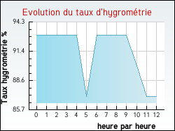 Evolution du taux d'hygrom�trie de la ville Aunat