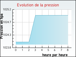 Evolution de la pression de la ville Aunat