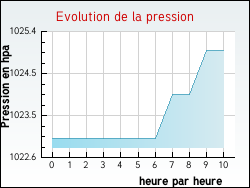 Evolution de la pression de la ville Aunat