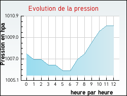 Evolution de la pression de la ville Aunat