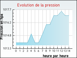 Evolution de la pression de la ville Aunat