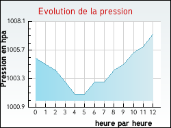 Evolution de la pression de la ville Aunat