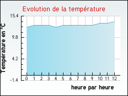 Evolution de la temp�rature de la ville de Aunat