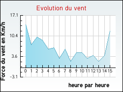 Evolution du vent de la ville Aunat