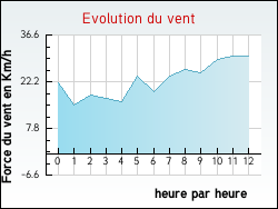 Evolution du vent de la ville Aunat