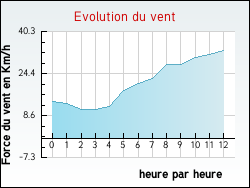 Evolution du vent de la ville Aunat