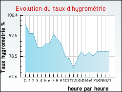 Evolution du taux d'hygrom�trie de la ville Aunay-les-Bois