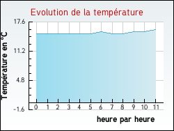Evolution de la température de la ville de Aunay-les-Bois
