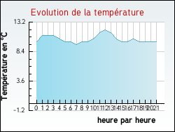 Evolution de la temp�rature de la ville de Aunay-les-Bois